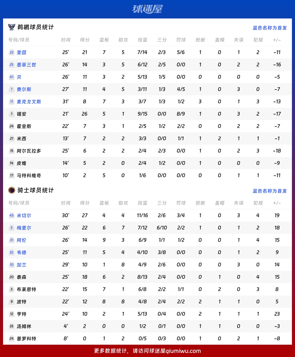 鹈鹕vs骑士球员数据