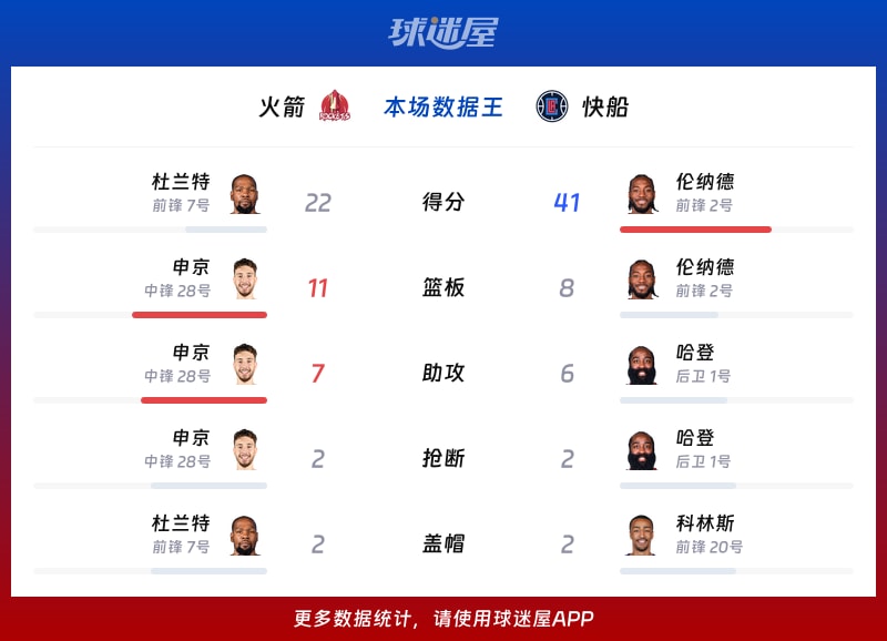 火箭vs快船各项最佳