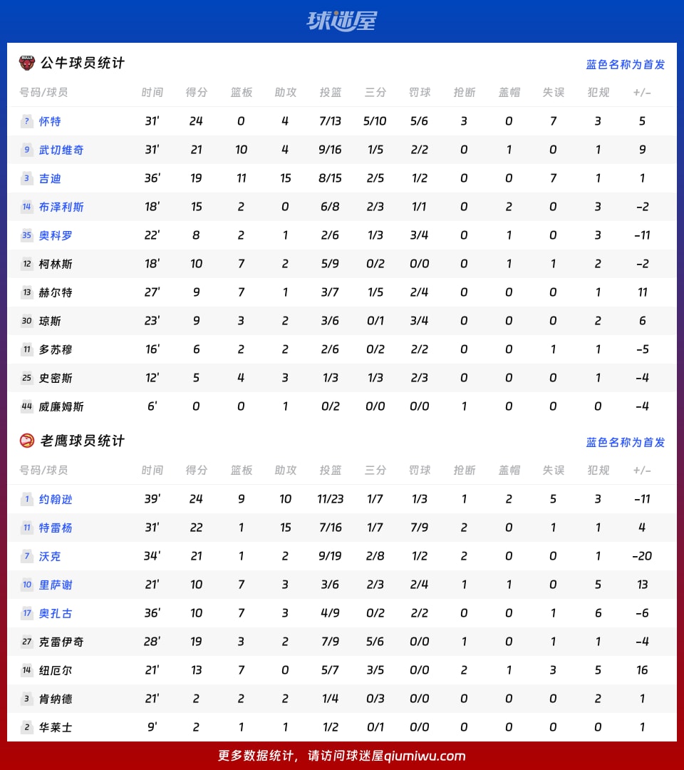 公牛vs老鹰球员数据