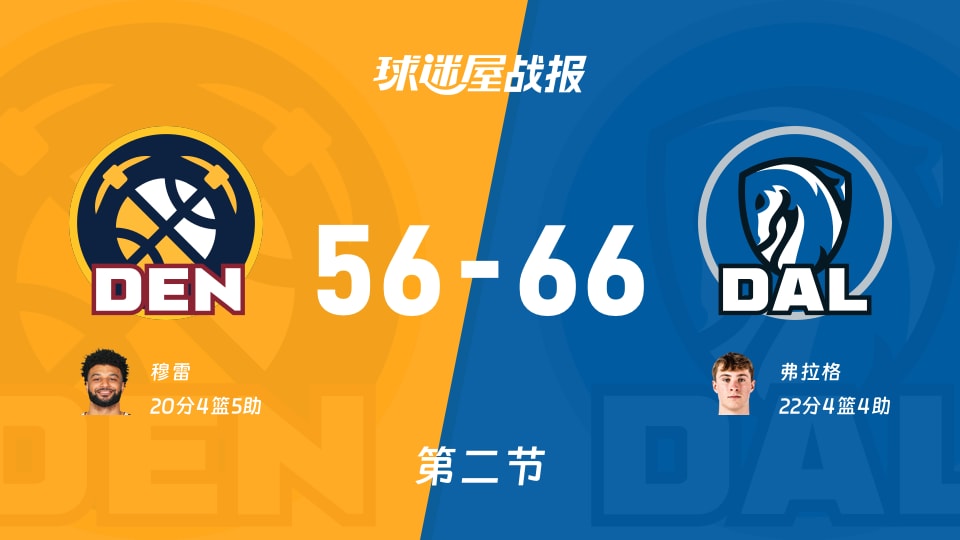 NBA常规赛：半场结束，独行侠以66-56领先掘金，弗拉格22+4+4