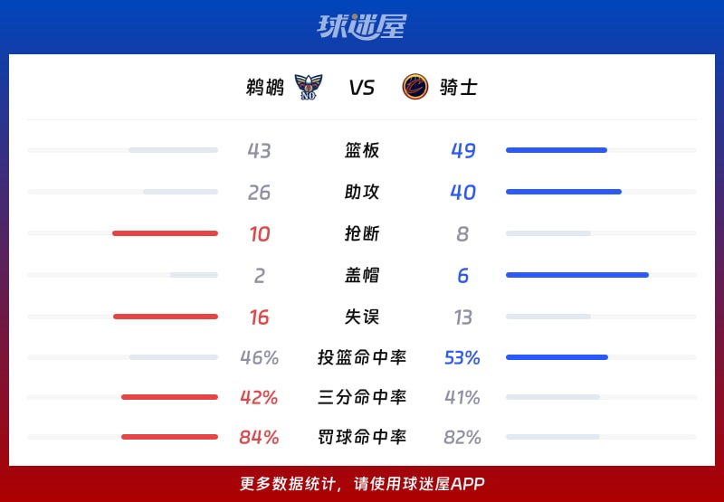 鹈鹕vs骑士球队数据