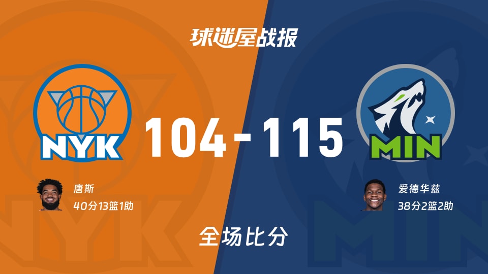 NBA常规赛：爱德华兹38+2+2，森林狼以115-104战胜尼克斯