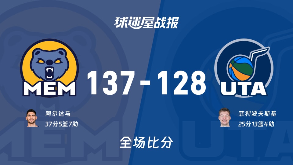 NBA常规赛：阿尔达马37+5+7，灰熊以137-128战胜爵士