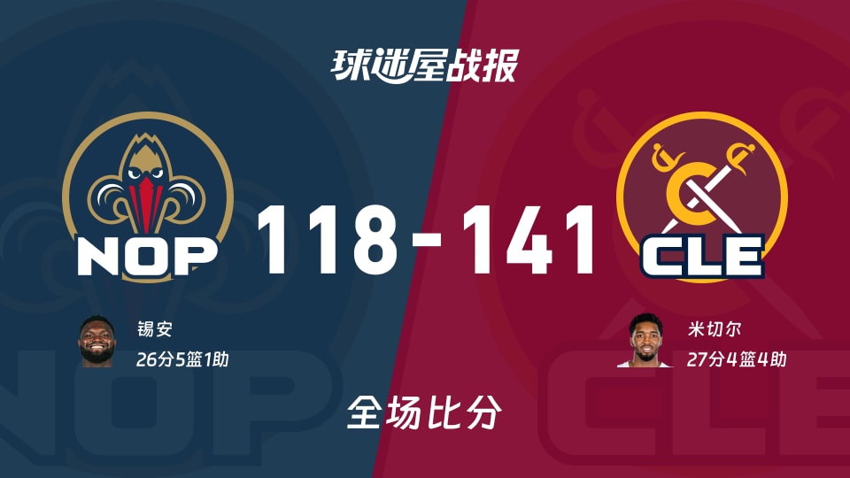 NBA鹈鹕vs骑士战报：118-141，米切尔27+4+4