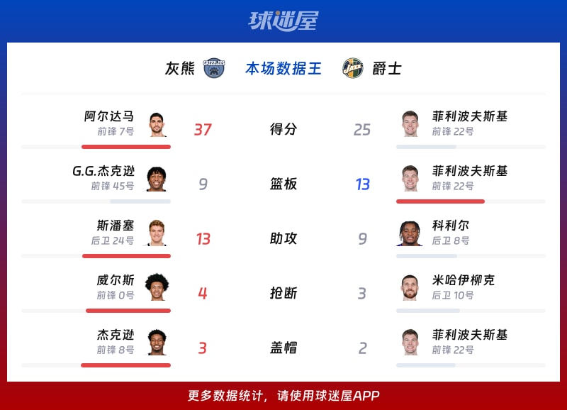 灰熊vs爵士各项最佳