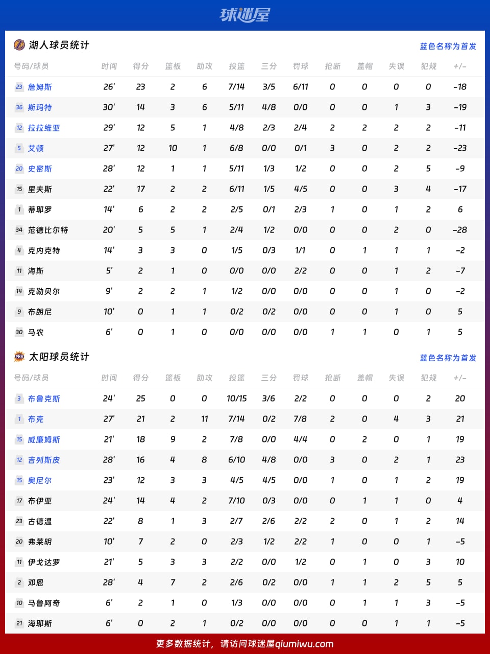 湖人vs太阳球员数据
