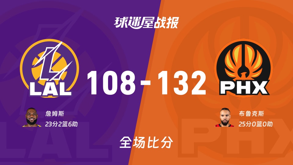 NBA常规赛：布鲁克斯25，太阳以132-108战胜湖人