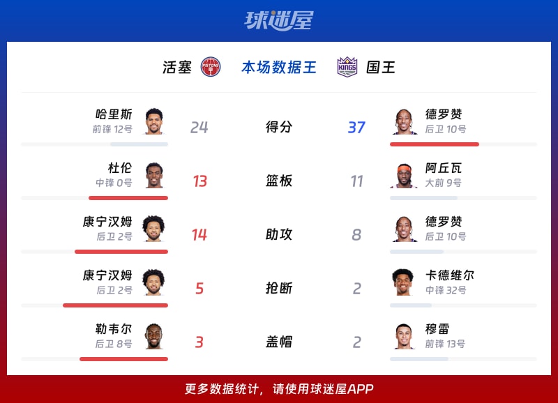 活塞vs国王各项最佳