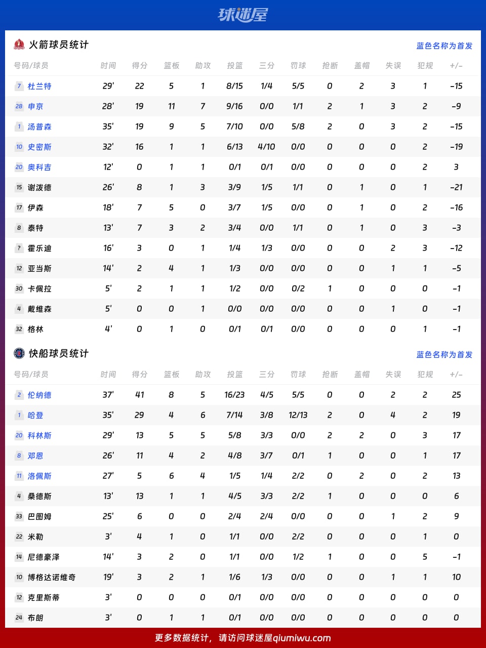 火箭vs快船球员数据