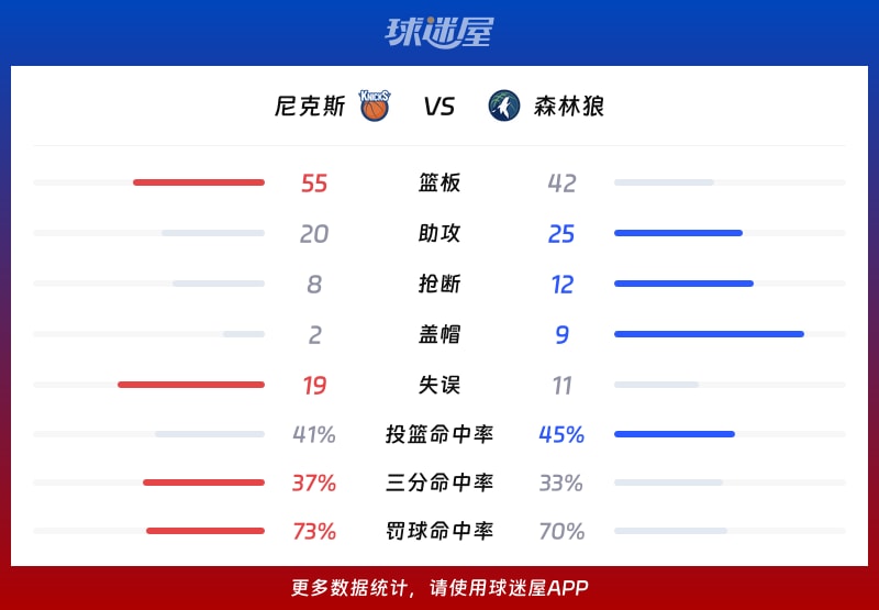 尼克斯vs森林狼球队数据