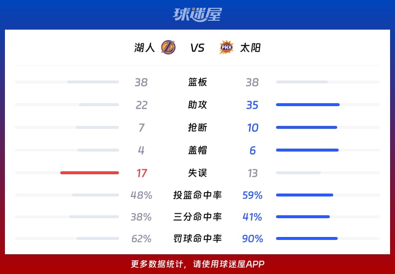 湖人vs太阳球队数据