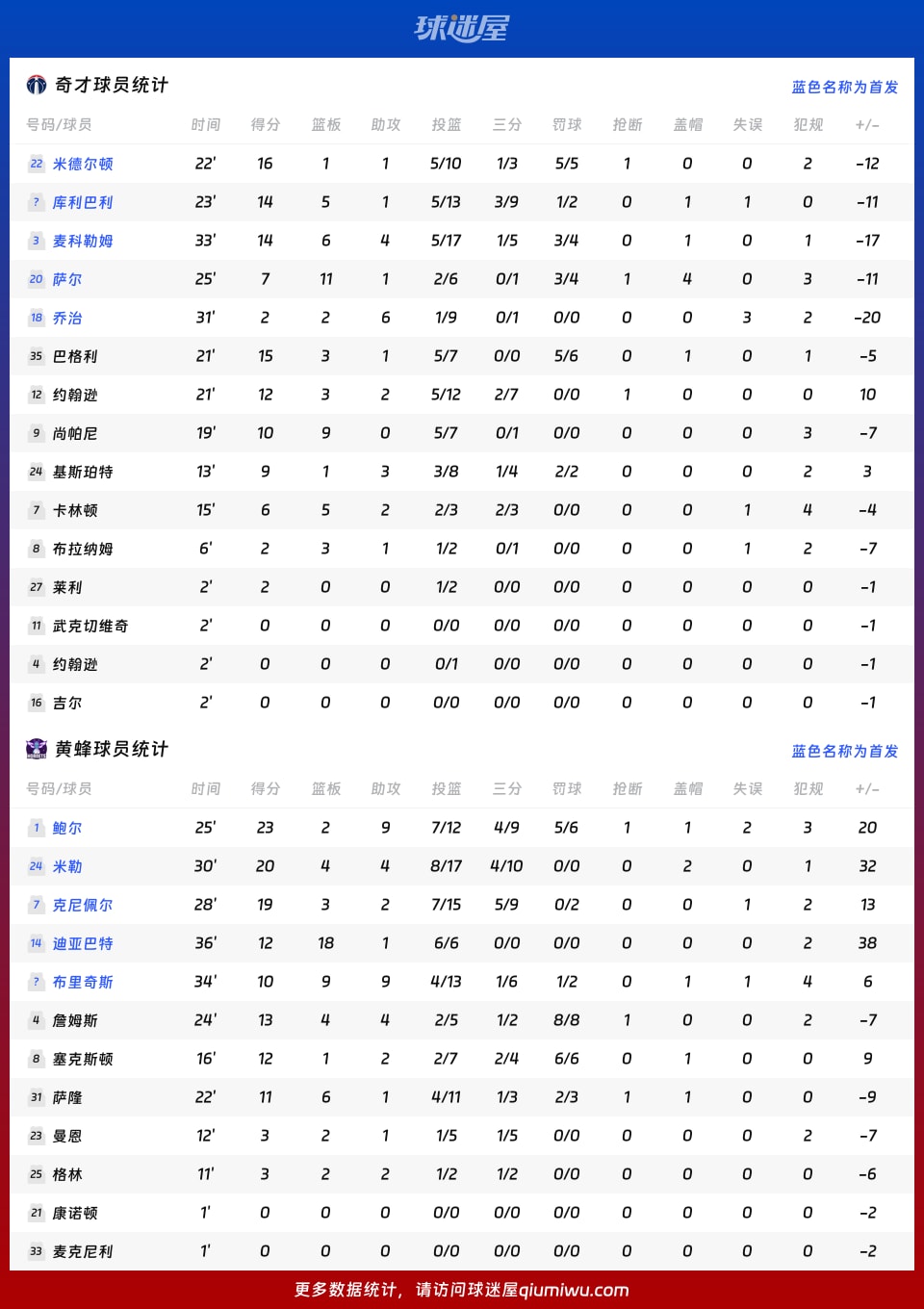 奇才vs黄蜂球员数据
