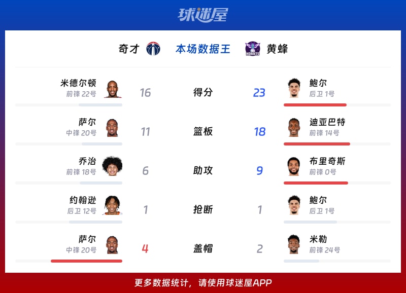 奇才vs黄蜂各项最佳