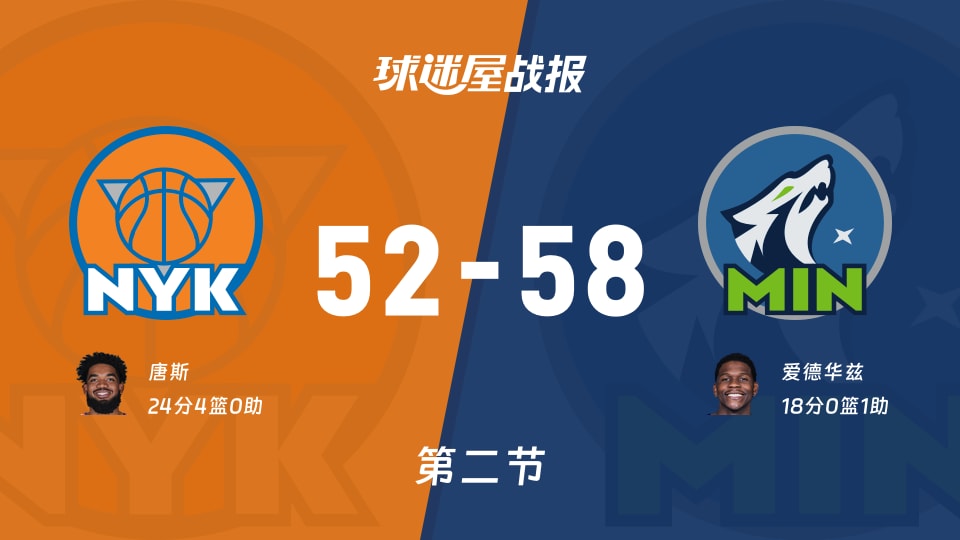 NBA常规赛：第二节完，森林狼以58-52领先尼克斯，爱德华兹18+1