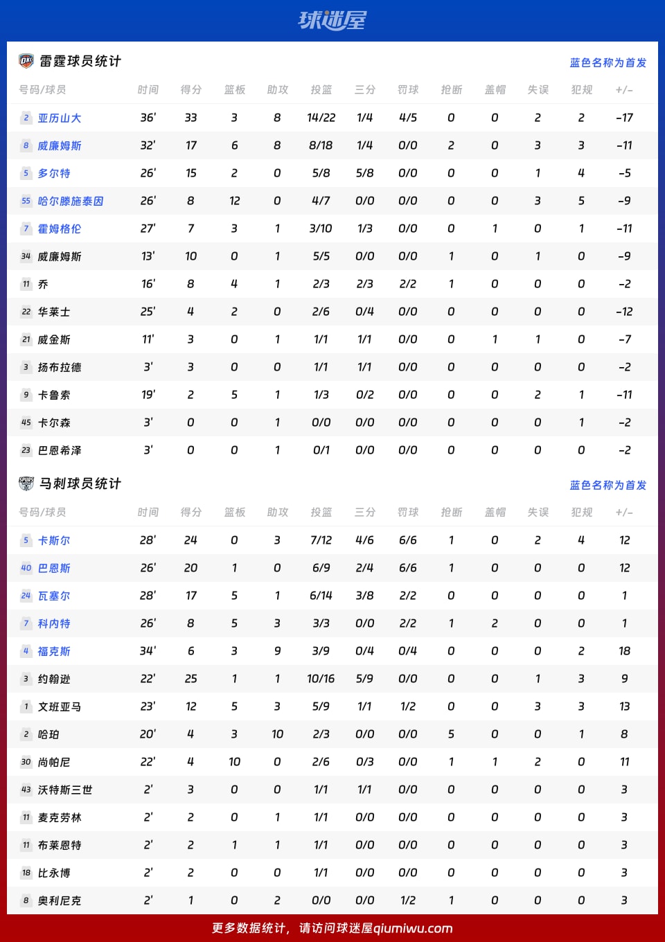 雷霆vs马刺球员数据