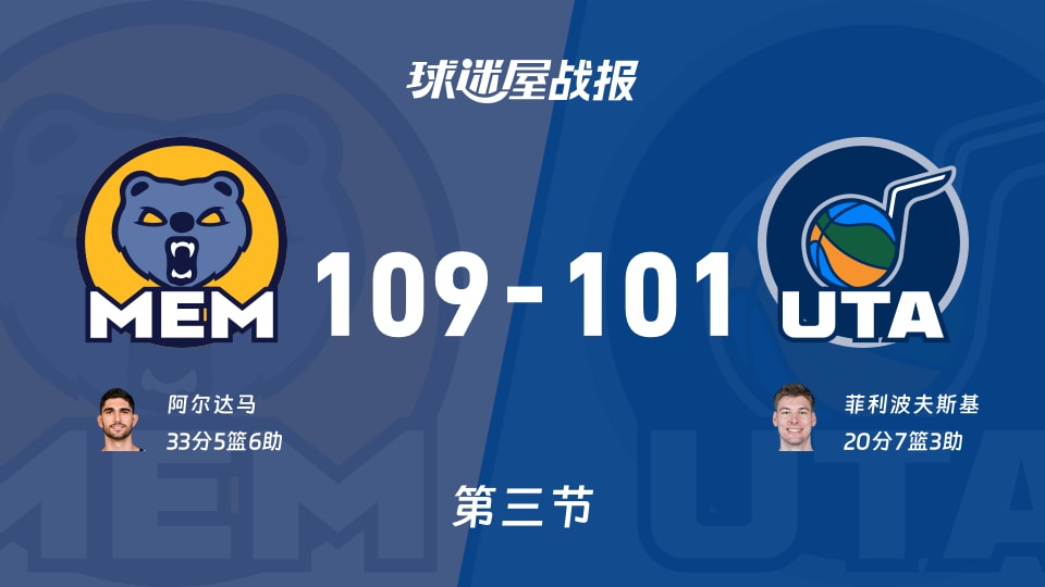 NBA常规赛:灰熊第三节领先爵士8分,阿尔达马得到33分,菲利波夫斯基得到20分 NBA常规赛:灰熊第三节领先爵士8分,阿尔达马得到33分,菲利波夫斯基得到20分