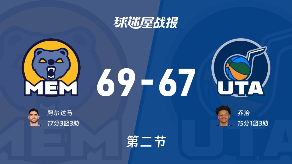 NBA常规赛:灰熊第二节领先爵士2分,阿尔达马得到17分,乔治得到15分 NBA常规赛:灰熊第二节领先爵士2分,阿尔达马得到17分,乔治得到15分