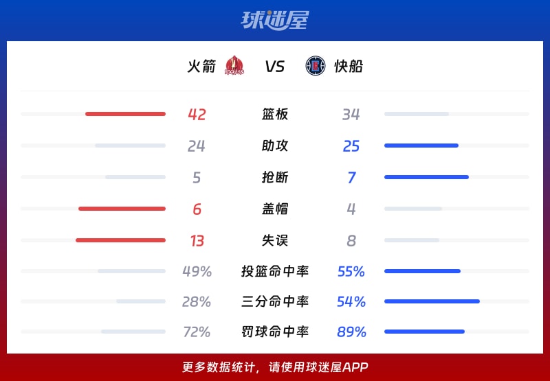 火箭vs快船球队数据