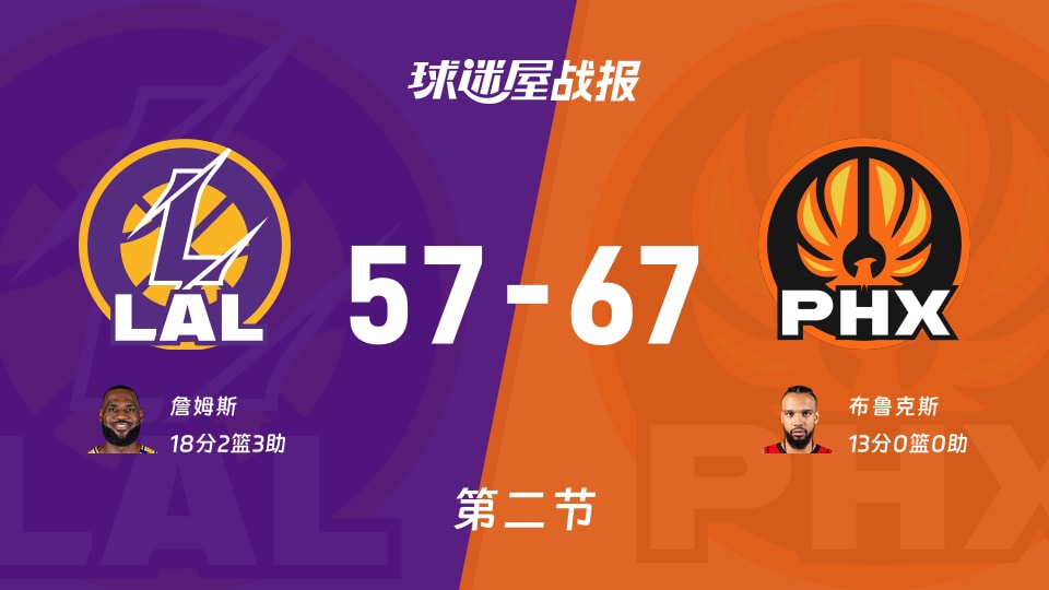 NBA常规赛：太阳次节领先湖人10分，布鲁克斯得到13分，詹姆斯得到18分