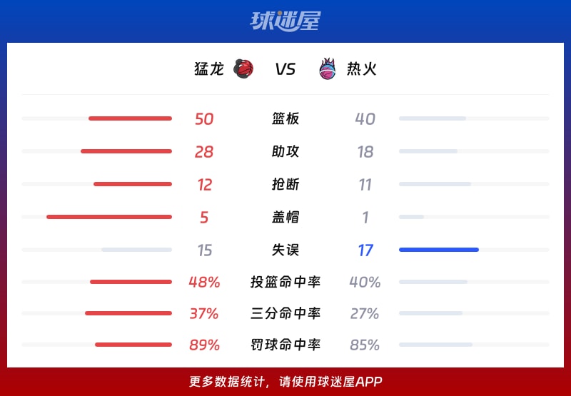 猛龙vs热火球队数据