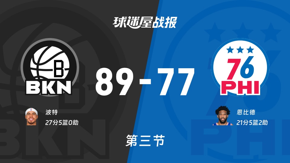 篮网vs76人：三节结束，篮网89-7776人，波特得到27分