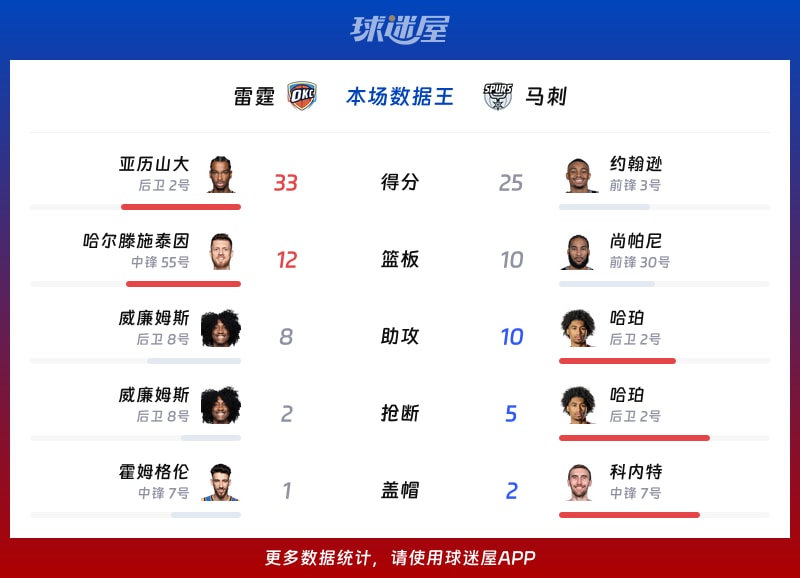 雷霆vs马刺各项最佳
