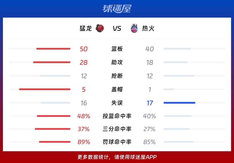 猛龙vs热火球队数据