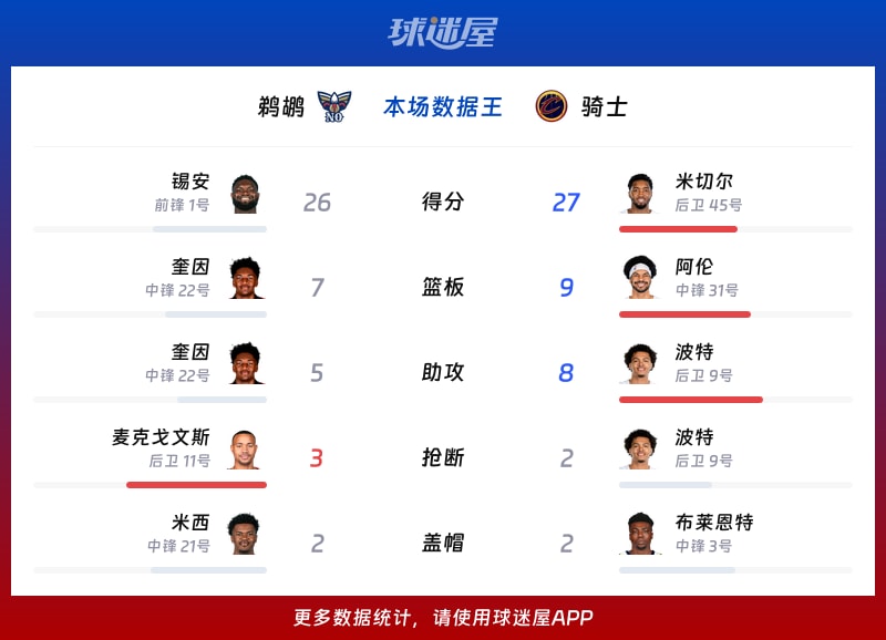 鹈鹕vs骑士各项最佳