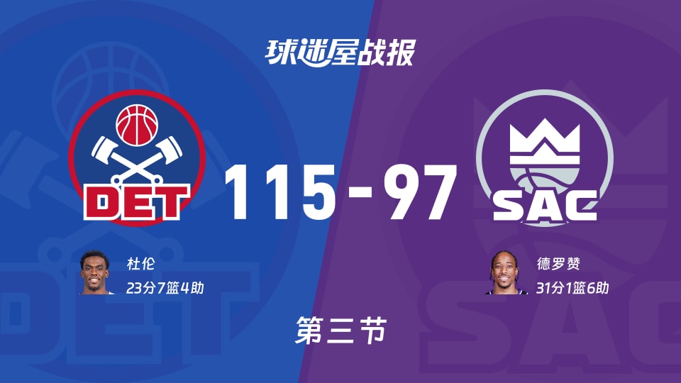 NBA常规赛：三节结束，活塞以115-97领先国王，杜伦23+7+4