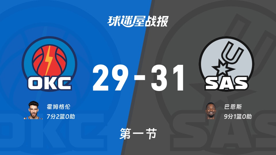 雷霆vs马刺：第一节完，雷霆29-31马刺，巴恩斯得到9分