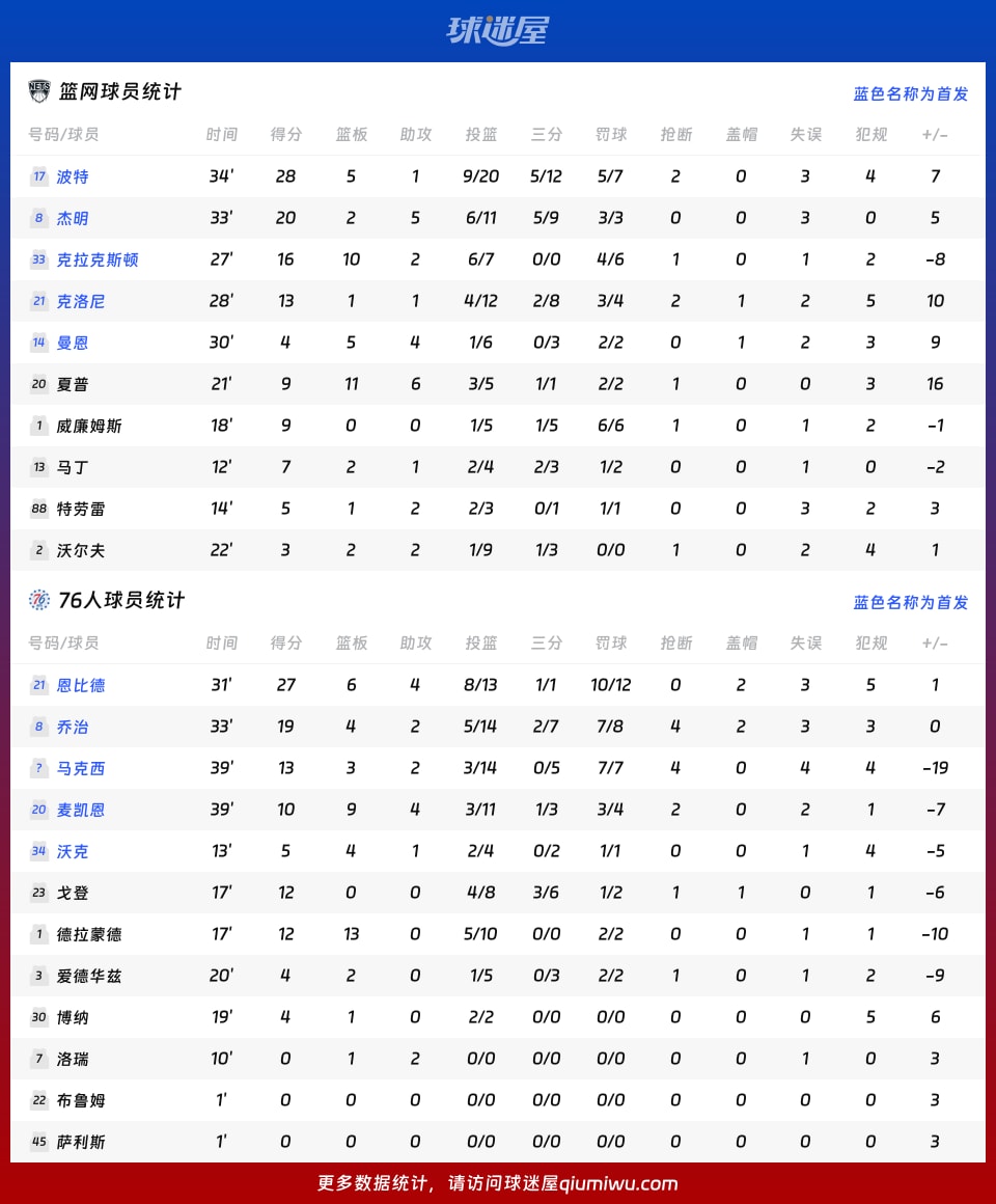 篮网vs76人球员数据