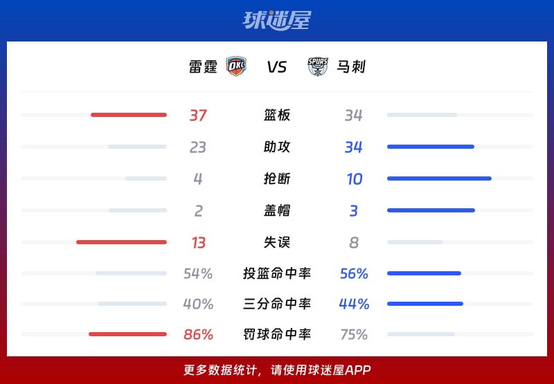 雷霆vs马刺球队数据