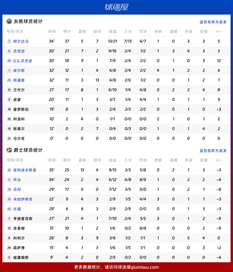 灰熊vs爵士球员数据