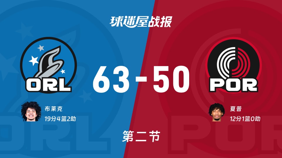 NBA常规赛：次节结束，魔术以63-50领先开拓者，布莱克19+4+2