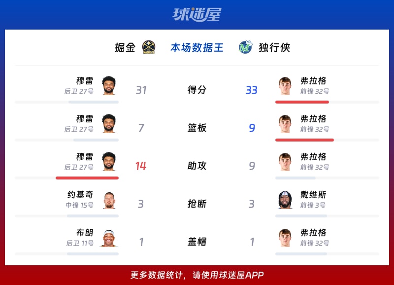 掘金vs独行侠各项最佳