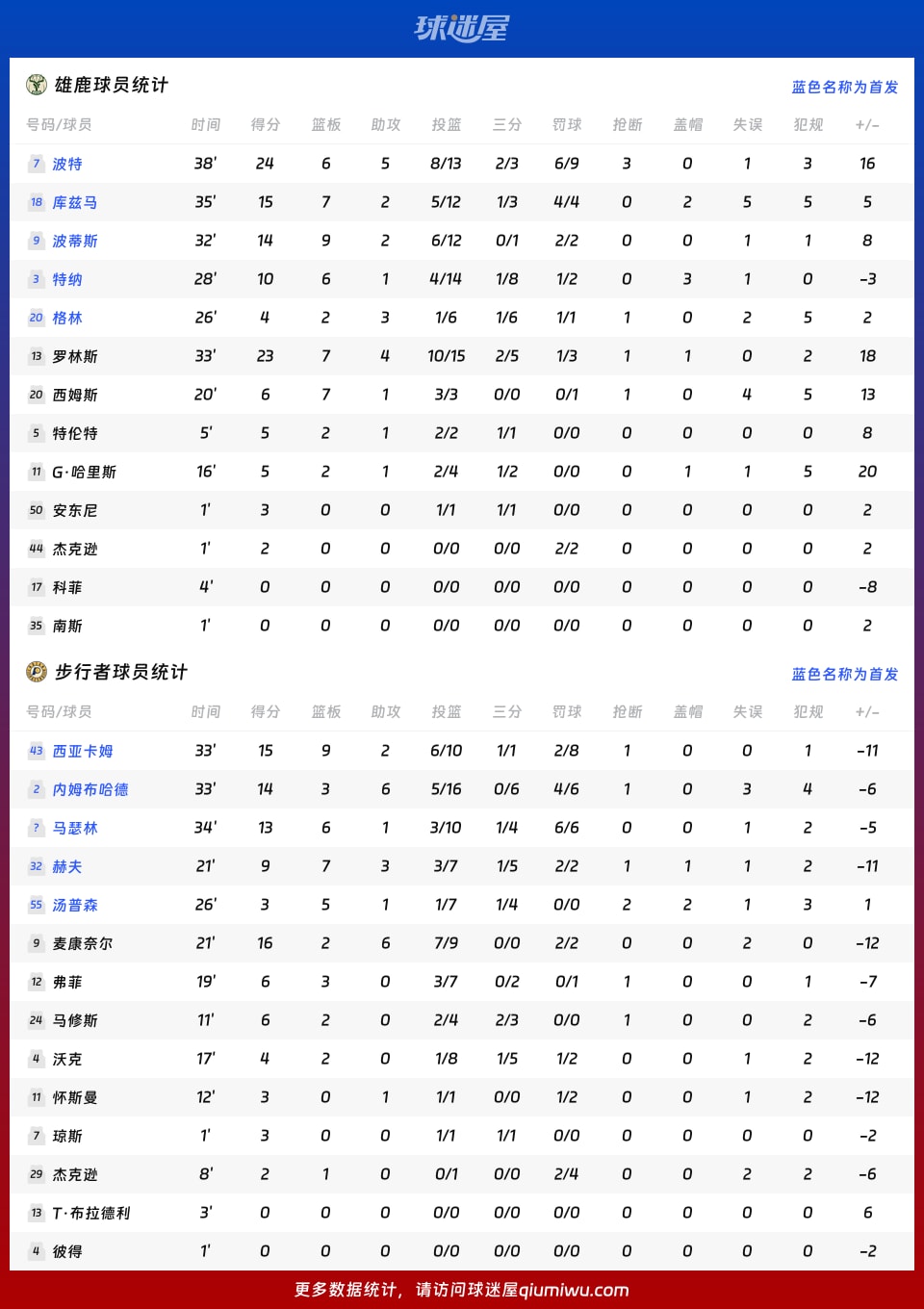 雄鹿vs步行者球员数据