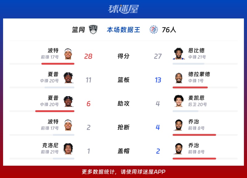 篮网vs76人各项最佳
