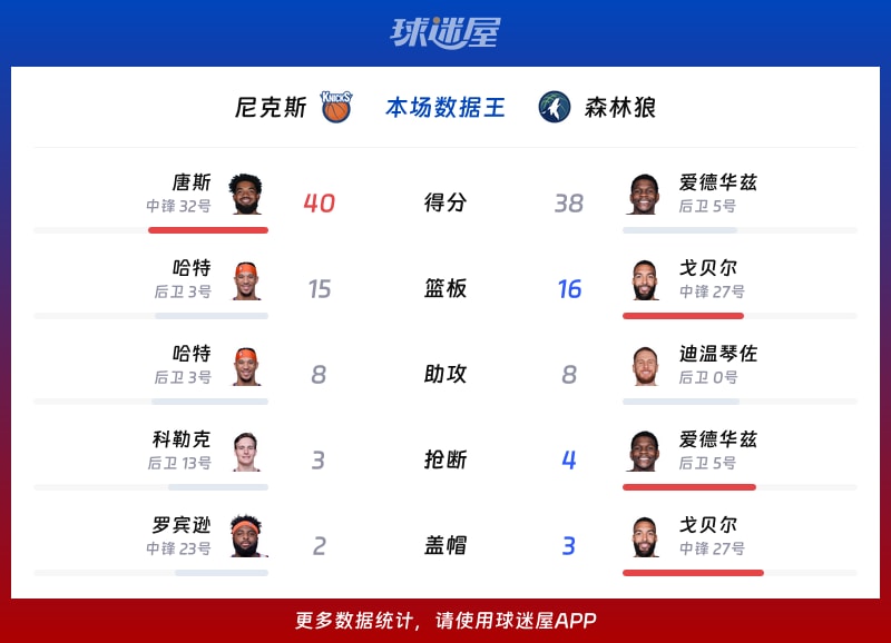 尼克斯vs森林狼各项最佳