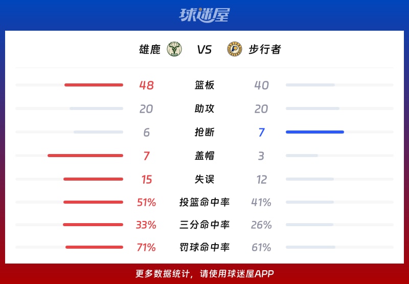 雄鹿vs步行者球队数据