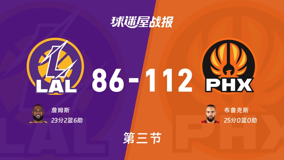 NBA常规赛：太阳第三节领先湖人26分，布鲁克斯得到25分，詹姆斯得到23分