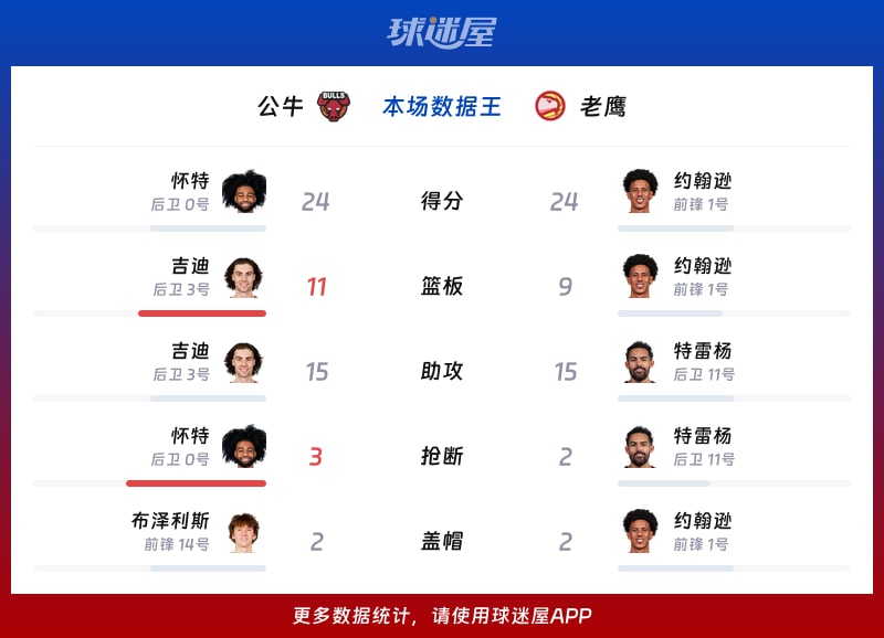 公牛vs老鹰各项最佳