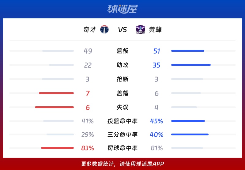 奇才vs黄蜂球队数据