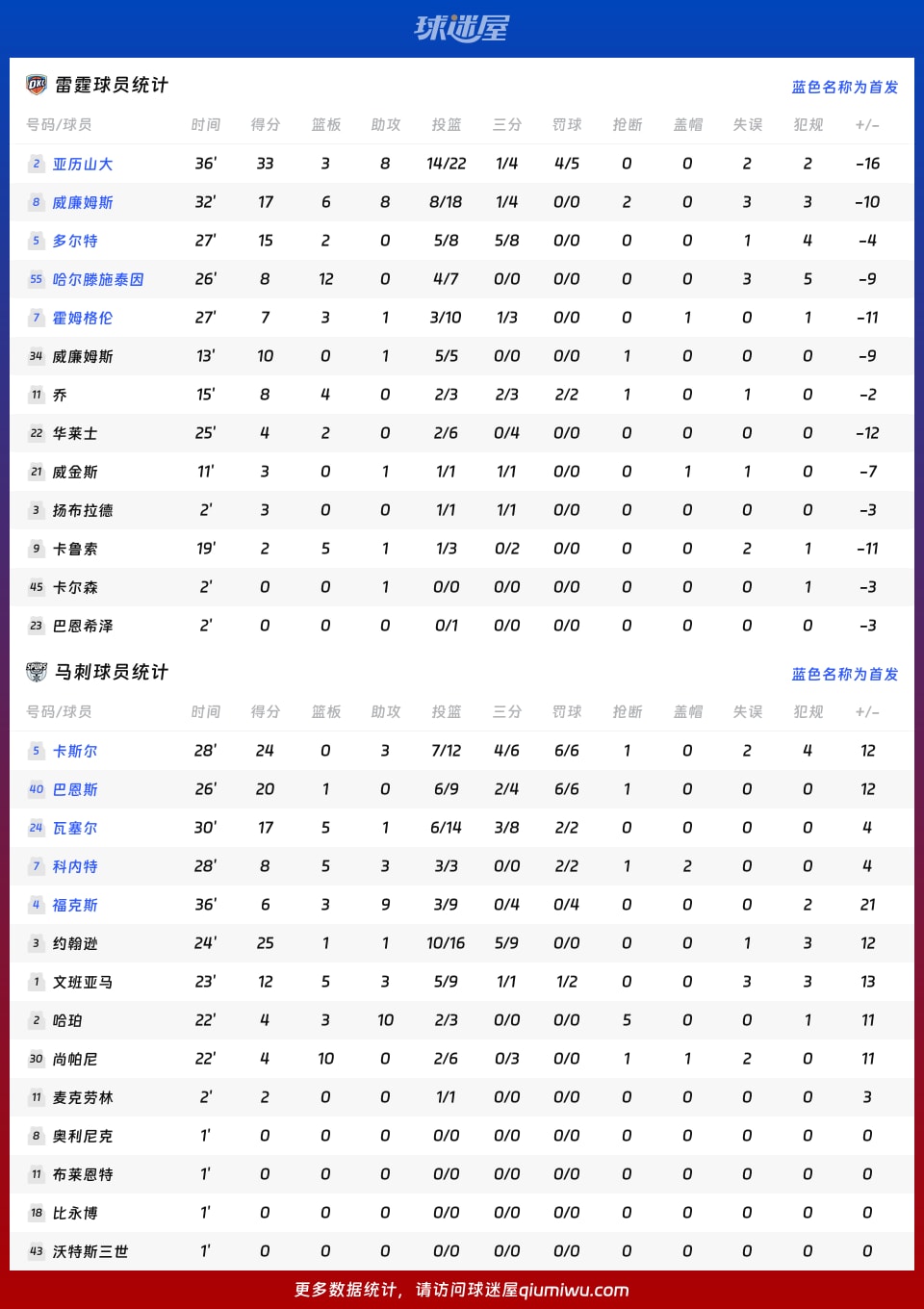 雷霆vs马刺球员数据
