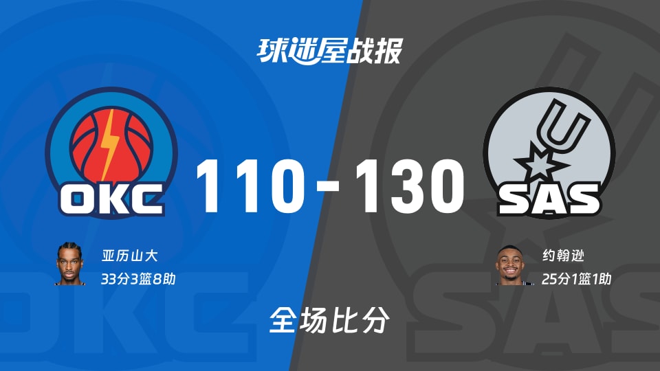 NBA雷霆vs马刺战报：110-130，约翰逊25+1+1