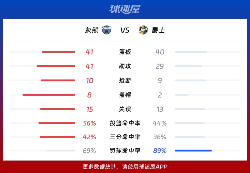 灰熊vs爵士球队数据