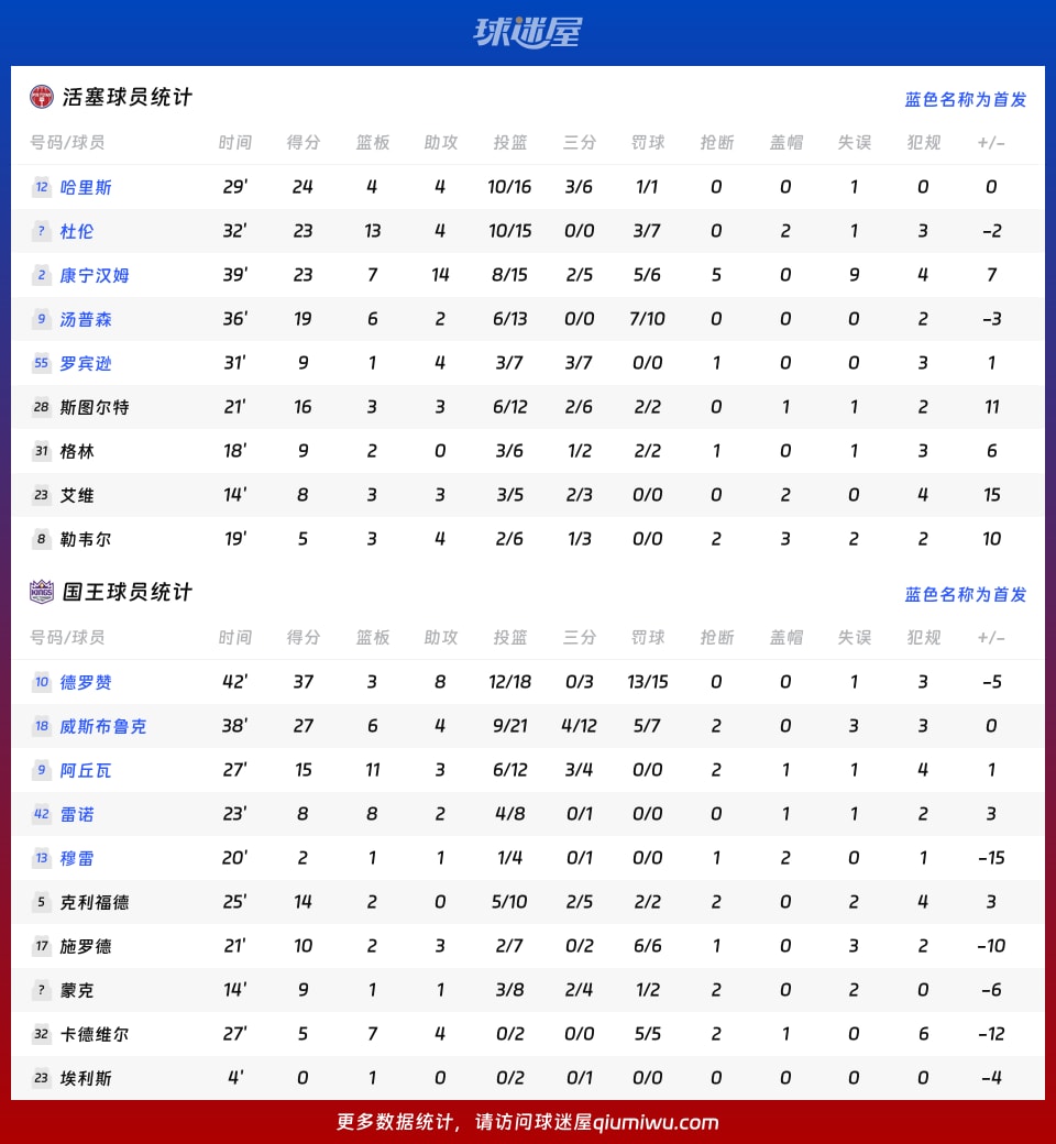 活塞vs国王球员数据