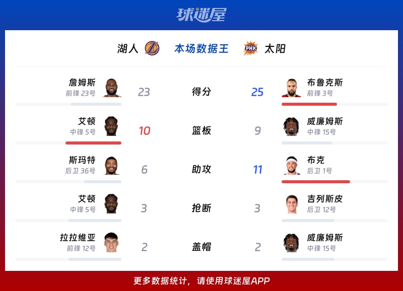 湖人vs太阳各项最佳