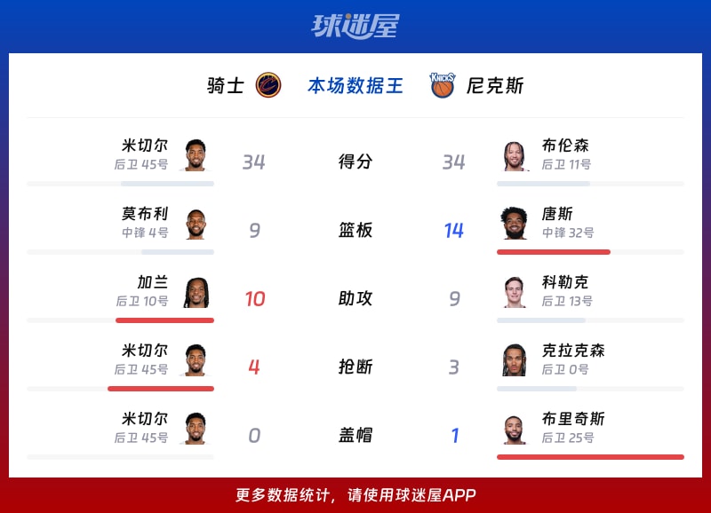 骑士vs尼克斯各项最佳