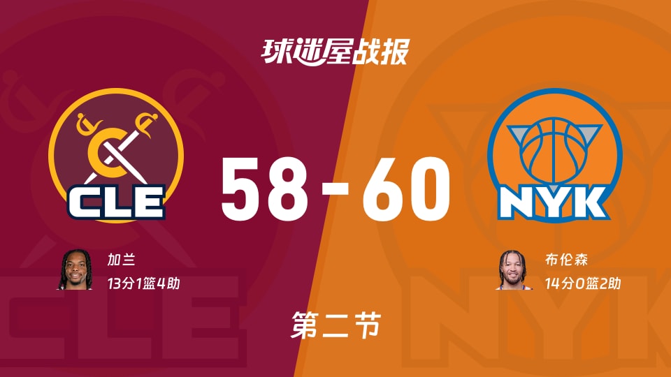 骑士vs尼克斯：次节结束，骑士58-60尼克斯，布伦森得到14分