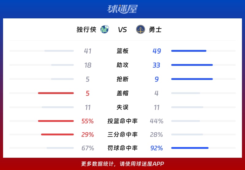 独行侠vs勇士球队数据